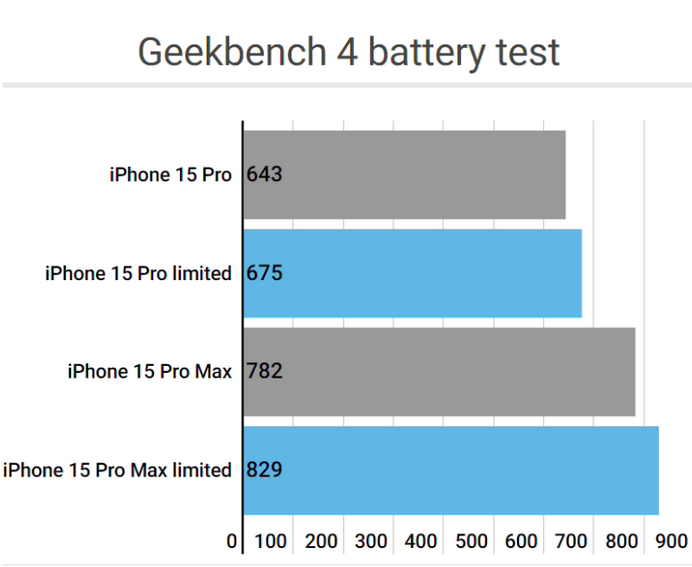 阳江apple维修站iPhone15Pro的ProMotion高刷功能耗电吗