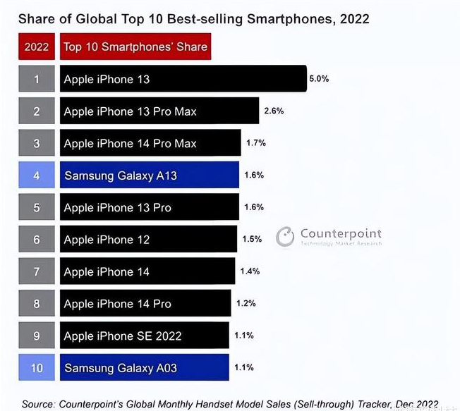 阳江苹果维修分享:为什么iPhone14的销量不如iPhone13? 