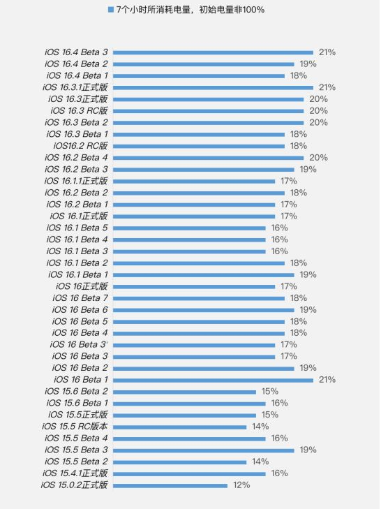 阳江苹果手机维修分享iOS 16.4 Beta 3续航跑分等测试结果汇总 