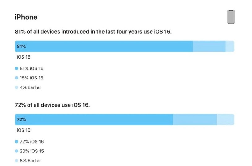 阳江苹果手机维修分享iOS 16 / iPadOS 16 安装率 