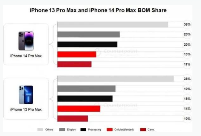 阳江苹果手机维修分享iPhone 14 Pro的成本和利润 