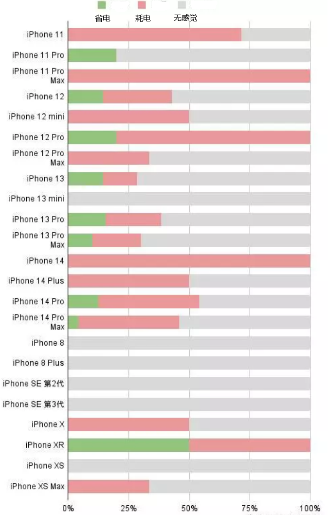 阳江苹果手机维修分享iOS16.2太耗电怎么办？iOS16.2续航不好可以降级吗？ 