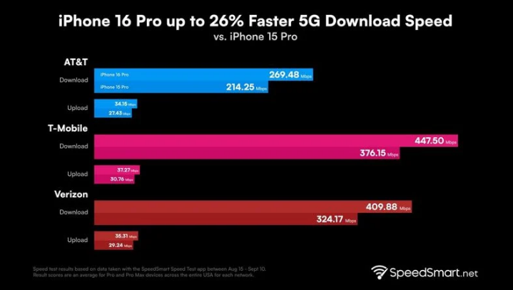 阳江苹果手机维修分享iPhone 16 Pro 系列的 5G 速度 