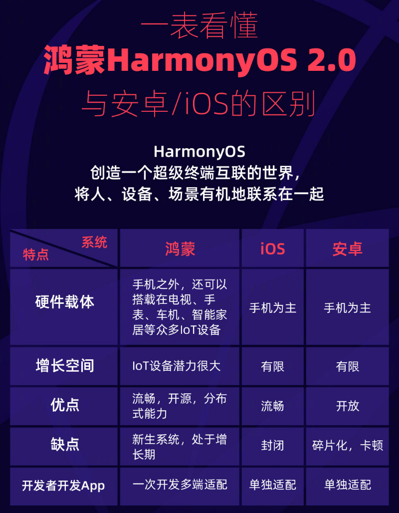 阳江苹果手机维修分享华为鸿蒙 OS 与安卓以及 iOS 都有什么区别 