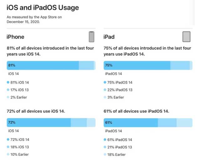 阳江苹果手机维修分享有多少用户更新了 iOS 14 