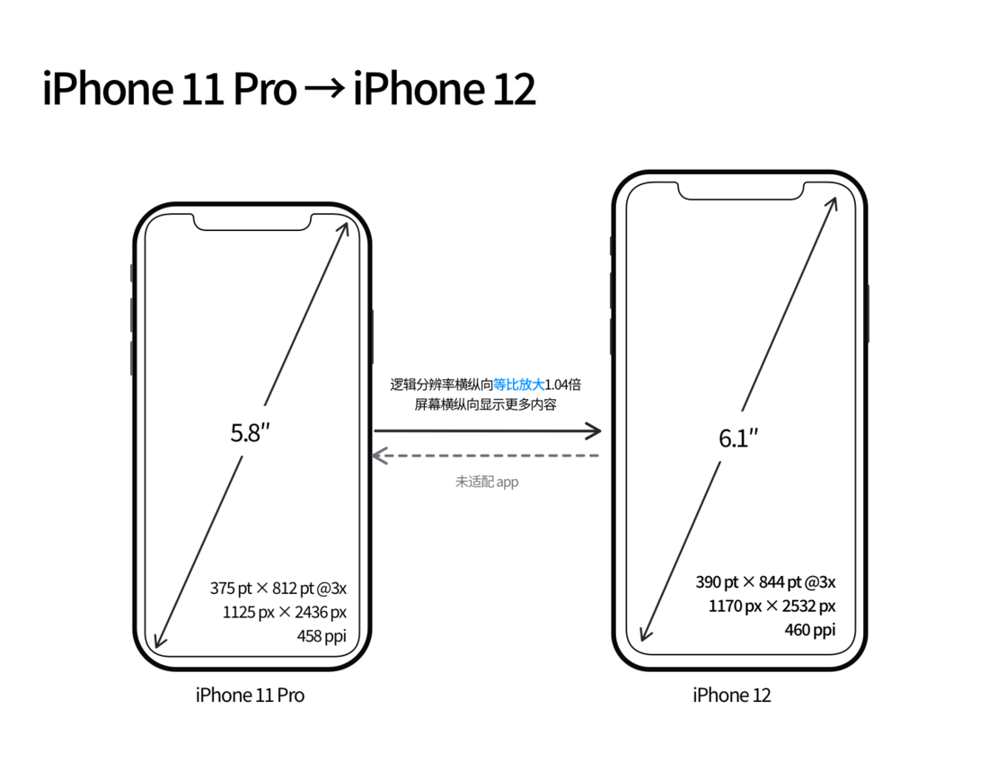 阳江苹果手机维修分享iPhone 12 mini 和 iPhone 12 Pro 的尺寸变化会改变显示内容吗 